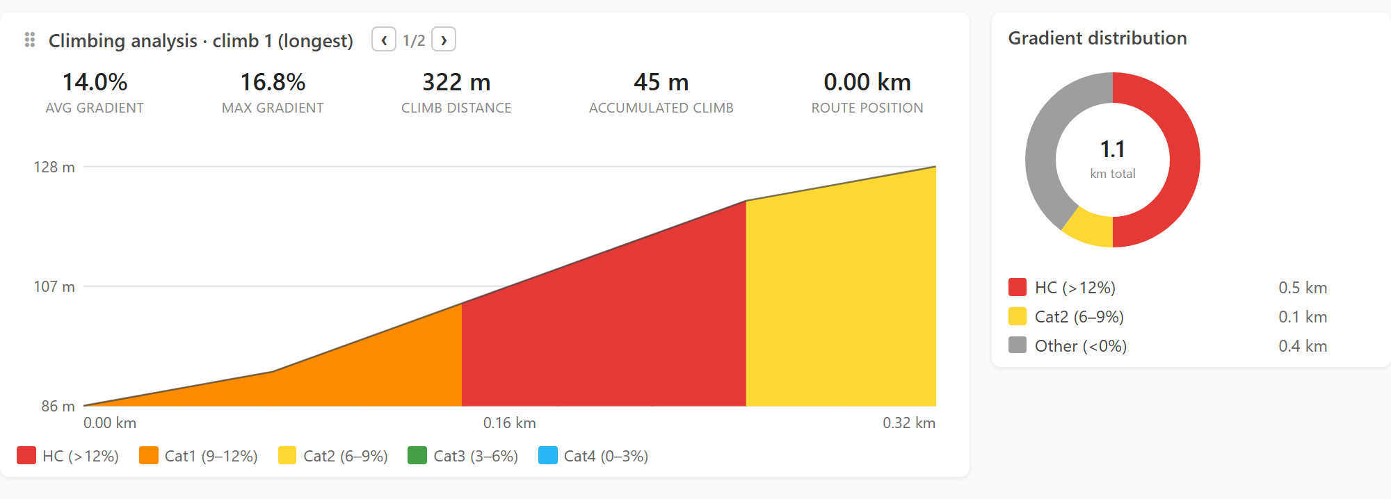 gradient distribution chart
