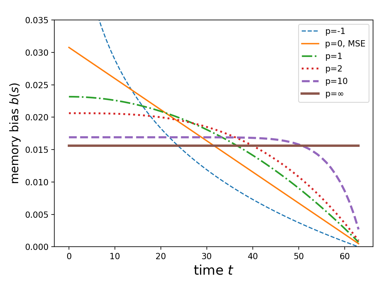 Memory bias