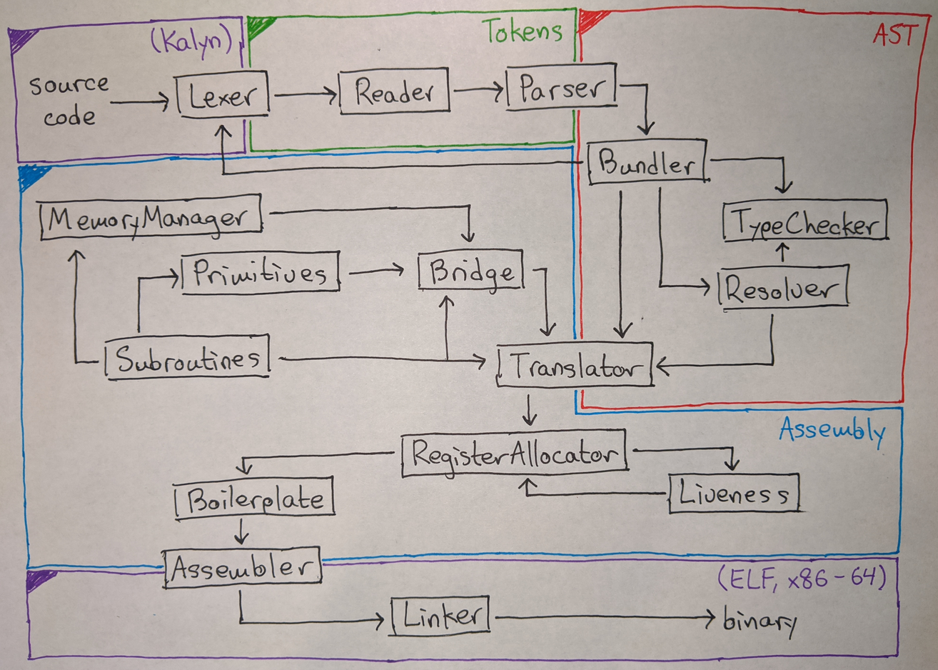 Kalyn module
map flow chart