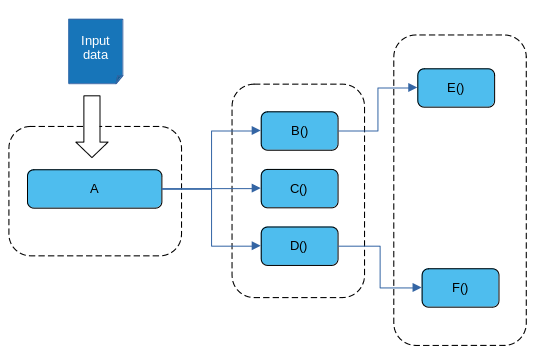 dataflow