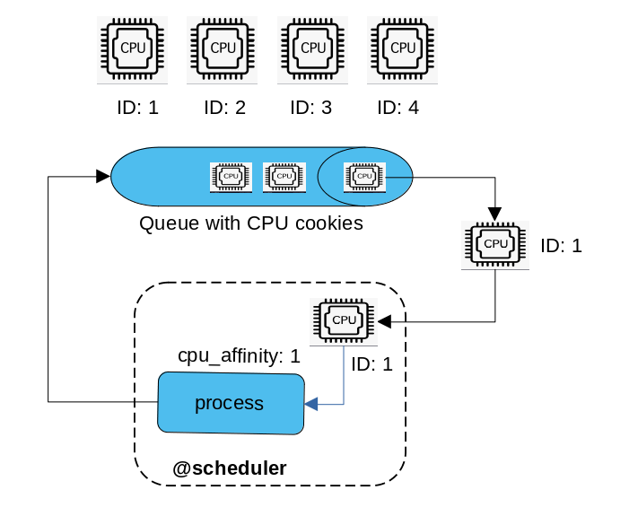 scheduler