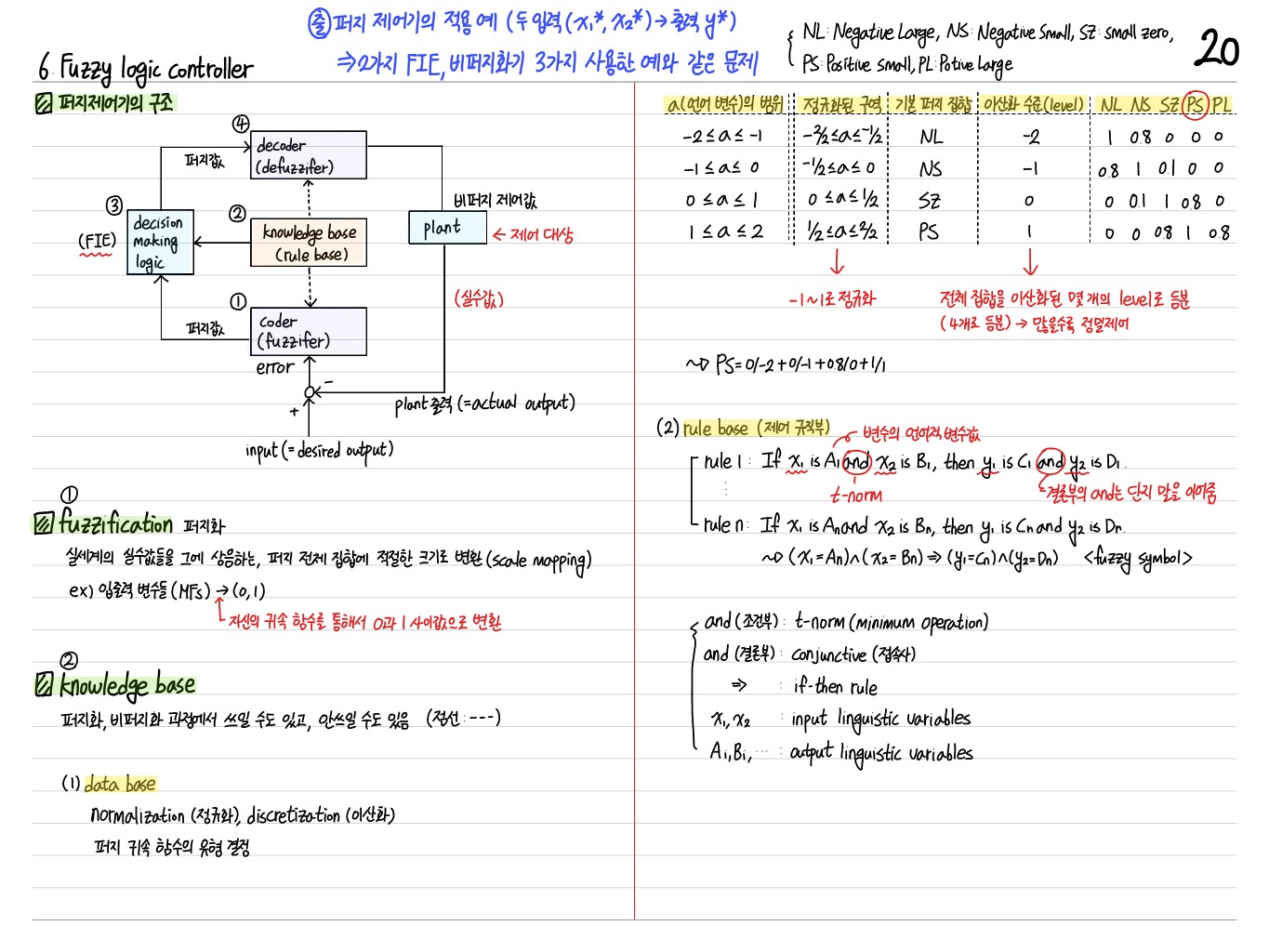 [Fuzzy System] 6. Fuzzy Logic Controller Thumbnail