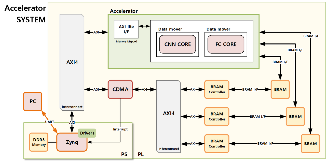 Artificial Intelligence Accelerator Design (Using Zynq-7000 FPGA, CDMA, AXI) Thumbnail