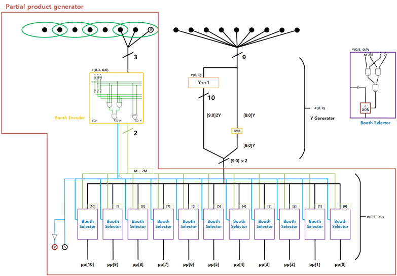 Radix-4 Booth Encoding Multiplier using TDM Thumbnail