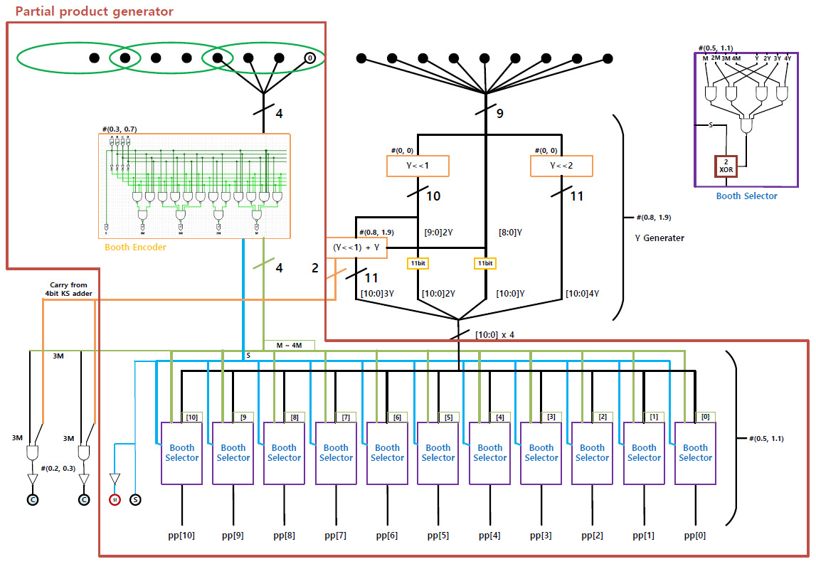 Radix-8 Booth Encoding Multiplier using TDM Thumbnail