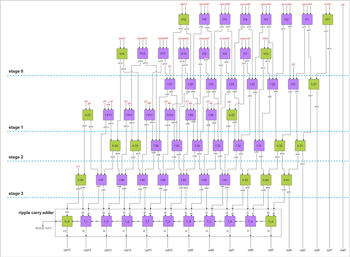 Wallace Tree Multiplier Thumbnail