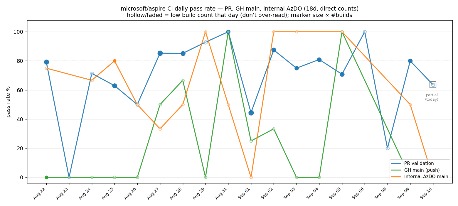 CI daily pass rate β PR (blue), GH main (green), internal AzDO main (orange); low-build days faded