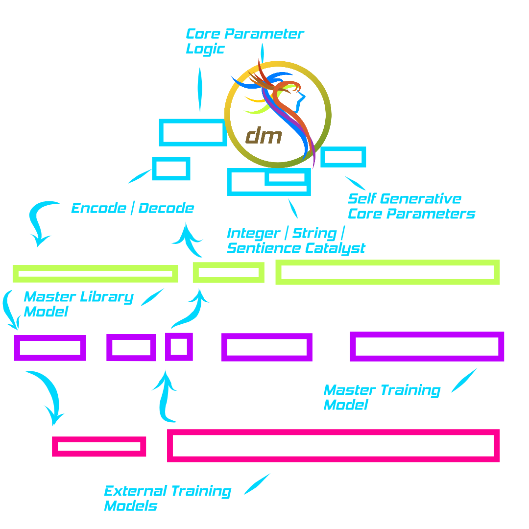 Core AI Model