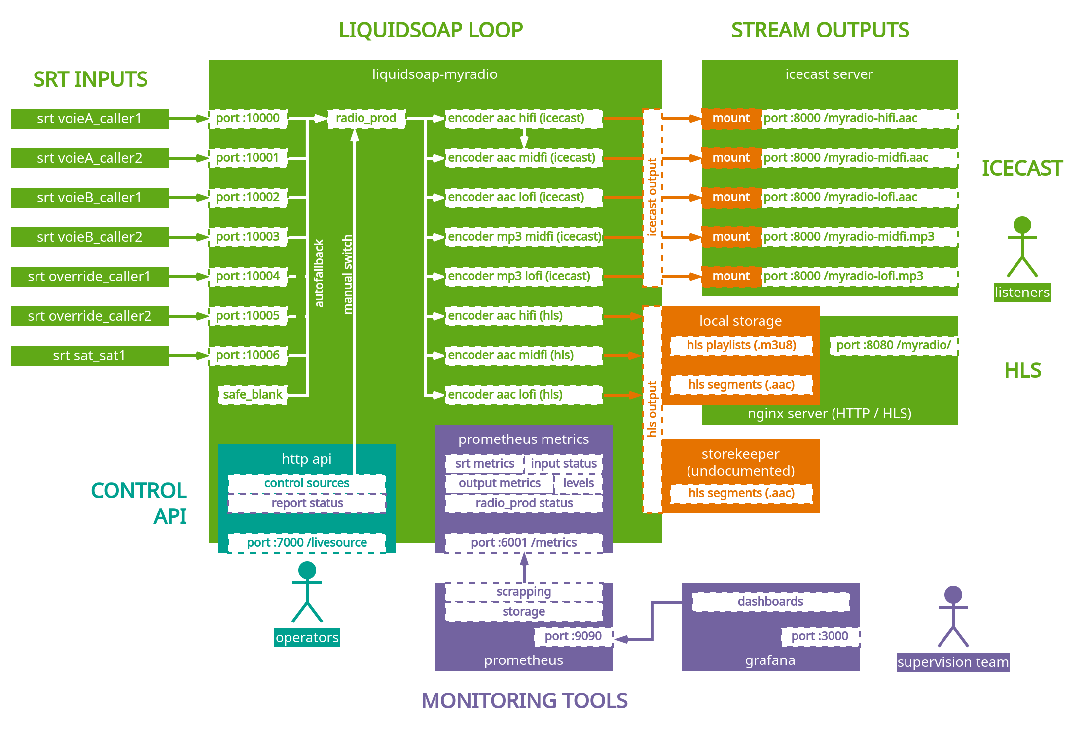Advanced implementation architecture