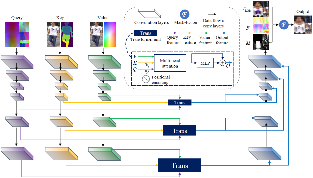 Overview of Texformer