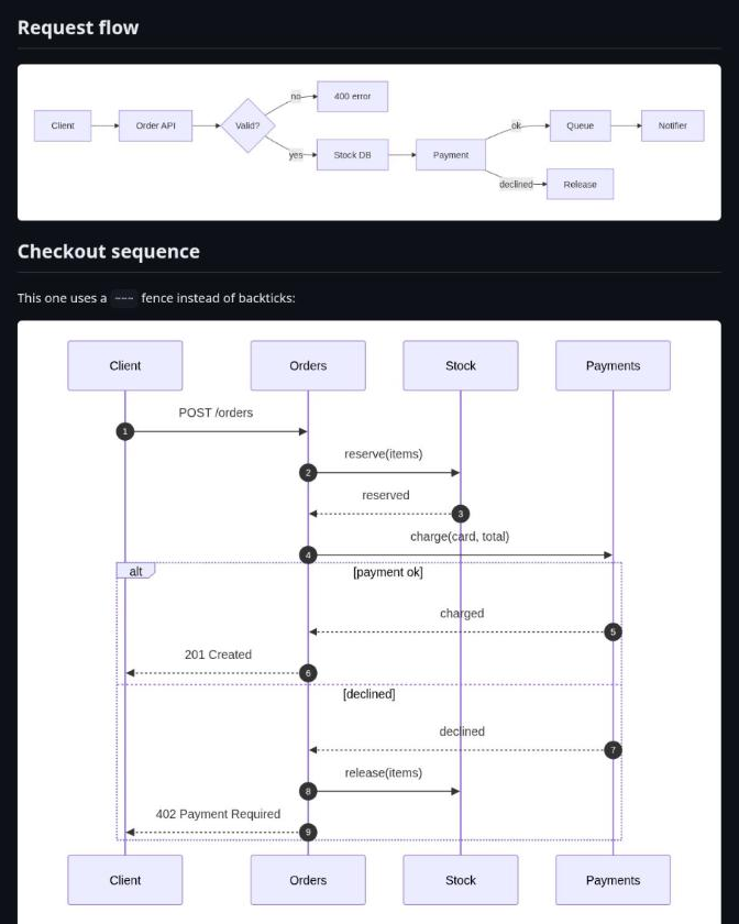 The browser page with the flowchart and sequence diagram drawn