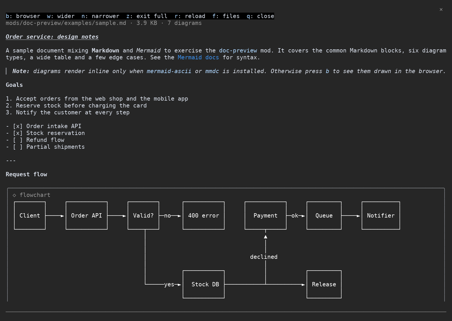 The preview panel showing the sample doc and an inline flowchart