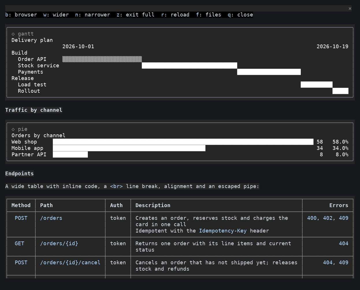 The panel scrolled to a gantt timeline, a pie bar chart and a table drawn as a fitted grid