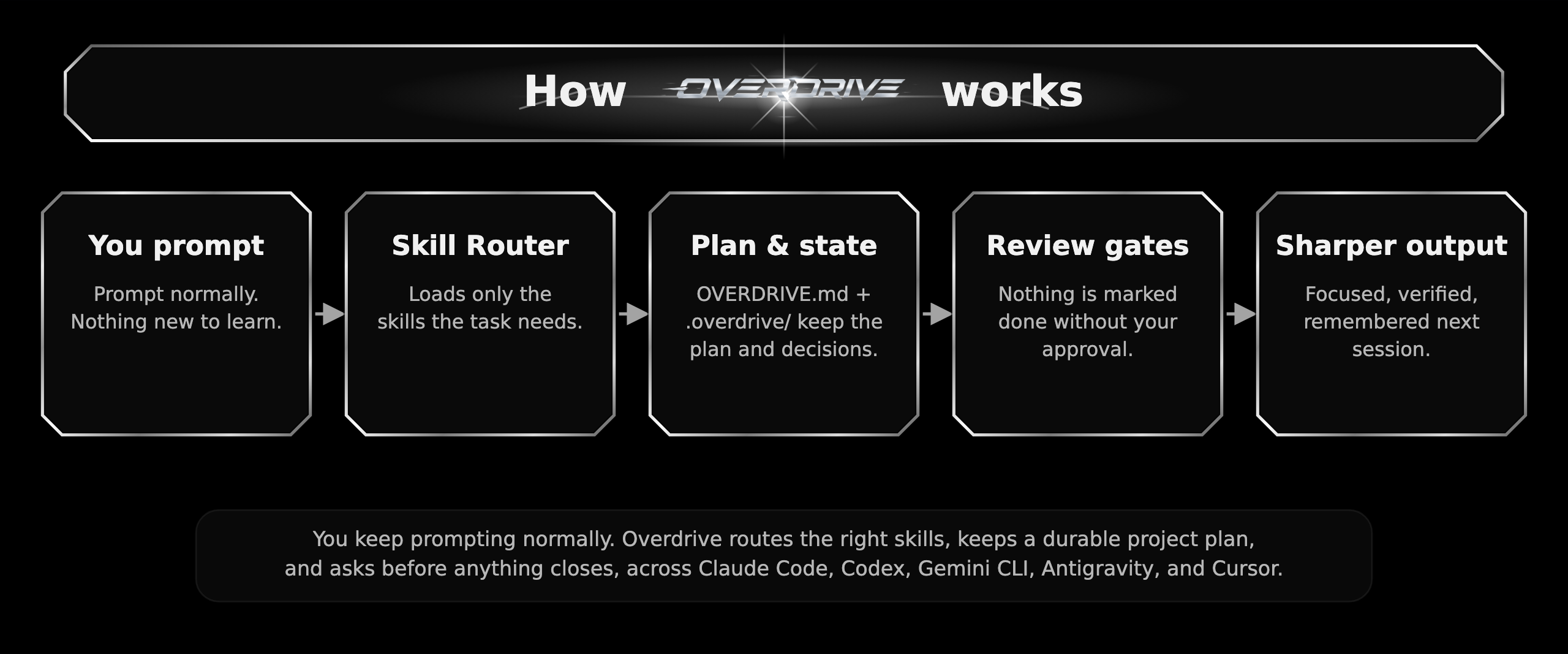 Overdrive flow diagram