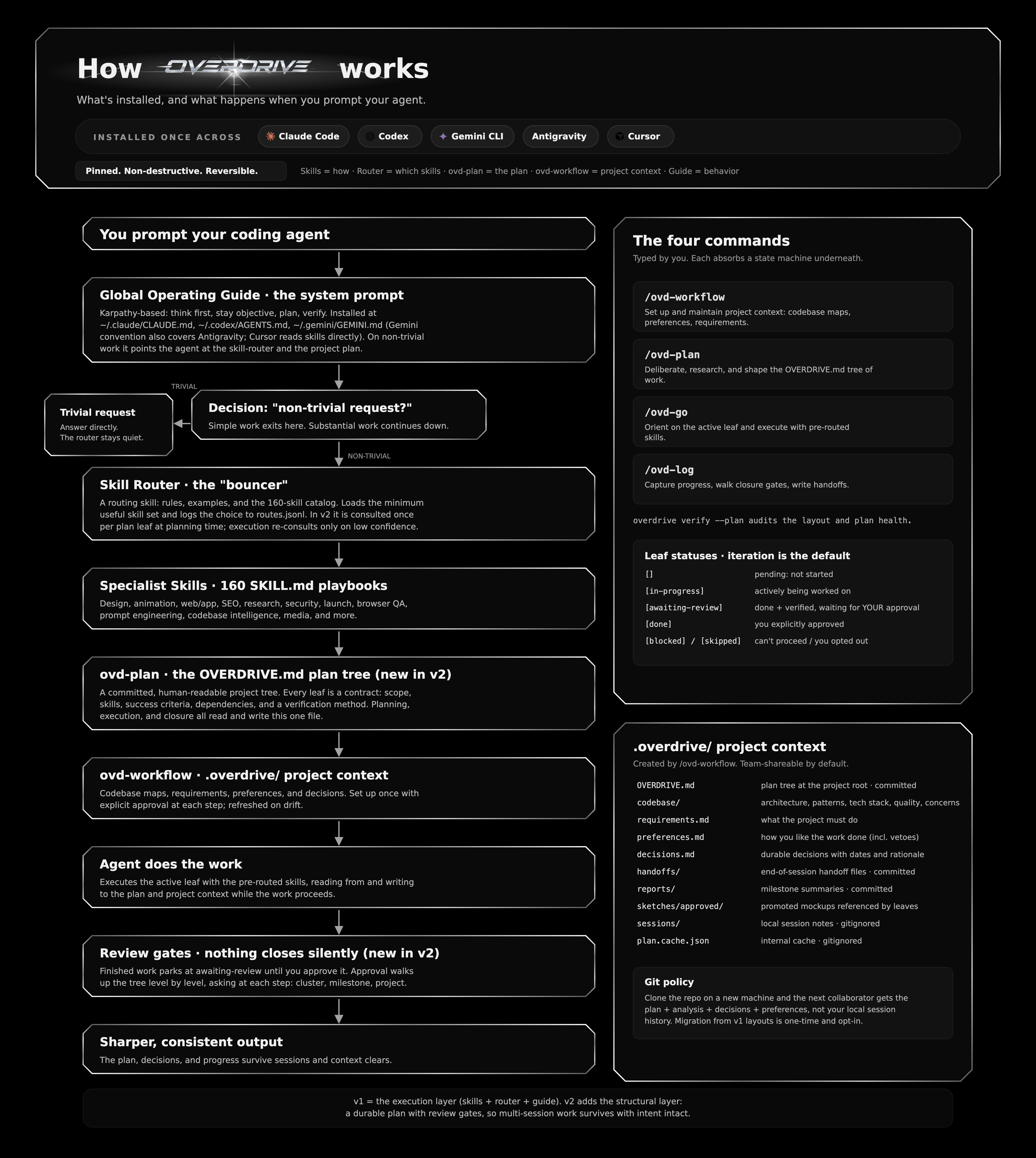 Overdrive system diagram