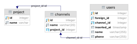 dependent tables