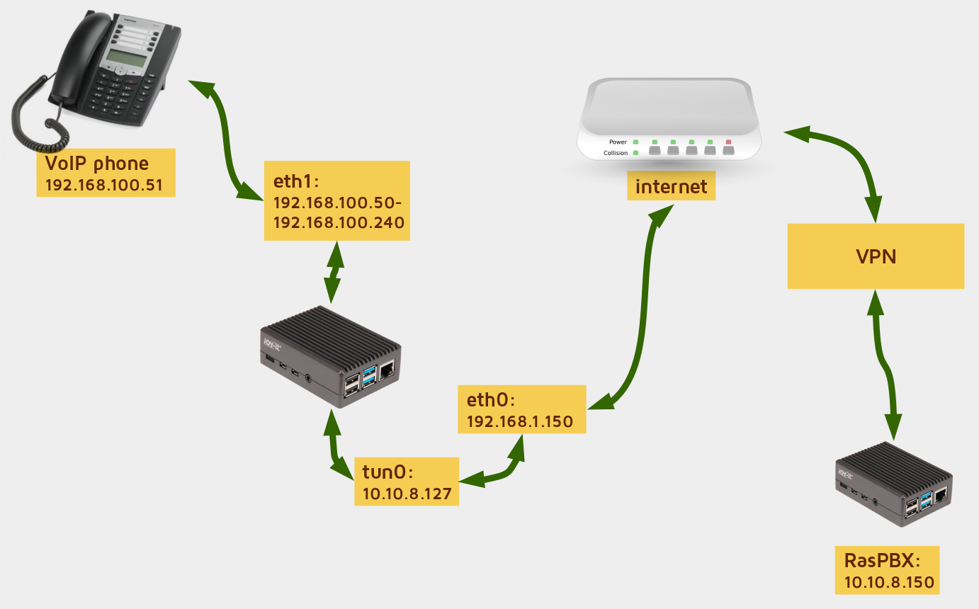 The complete setup of VoIP phone over VPN