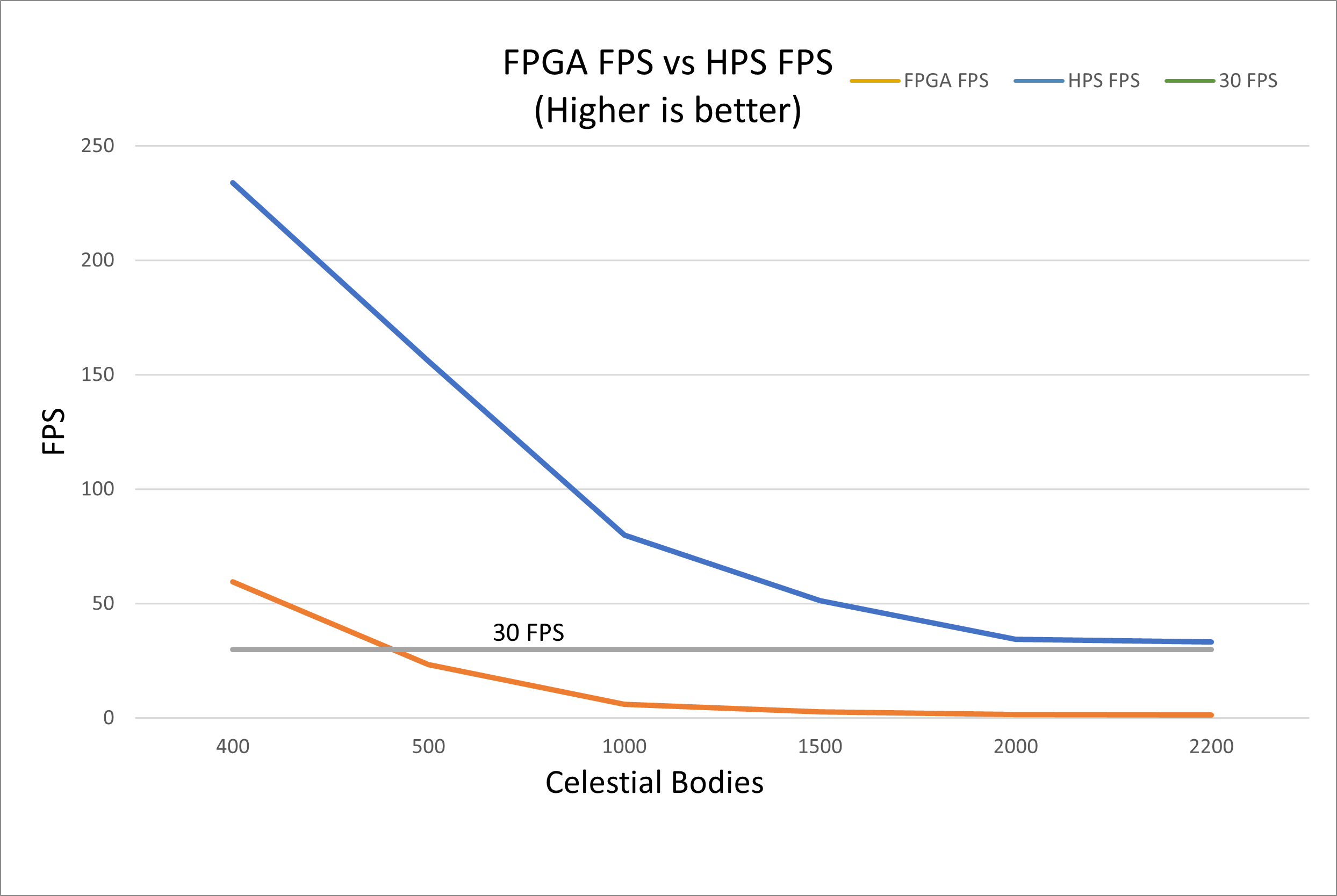 Graph of HPS vs FPGA FPS where the HPS FPS quickly goes to 0 while the FPGA stays above 30 until 2200