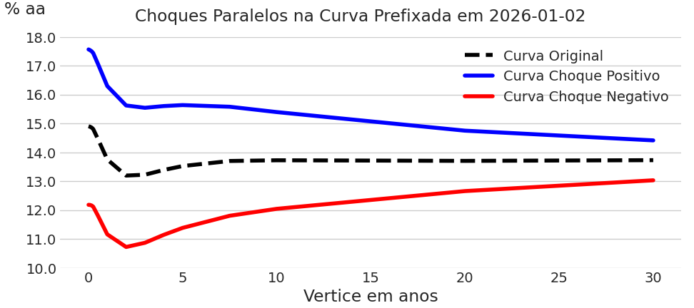 Curva Estressada HJM