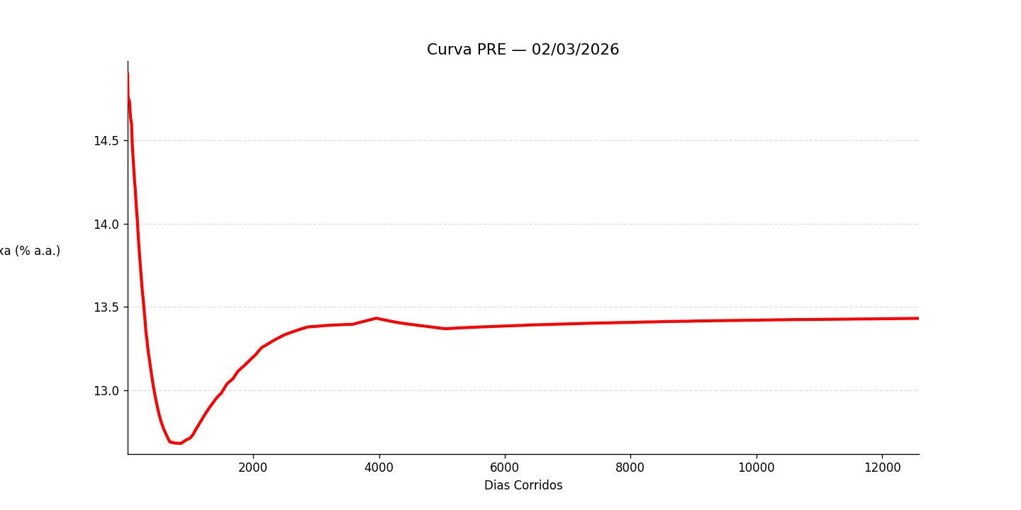 Curva Pré