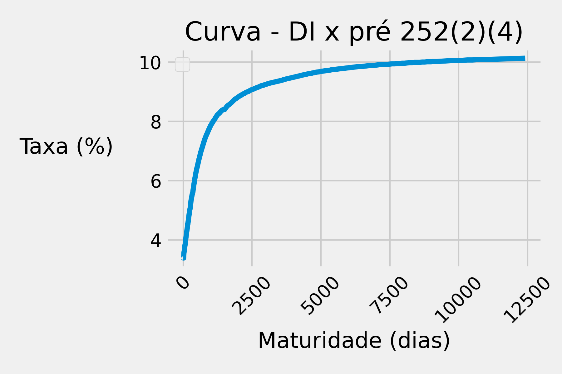 Curva PRE