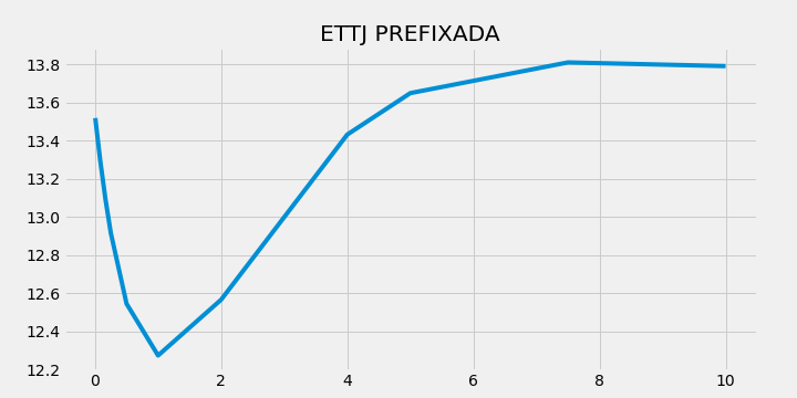 Curva PRE Estimada