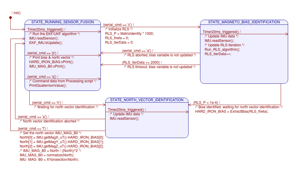 State Machine for Sensor Fusion & RLS