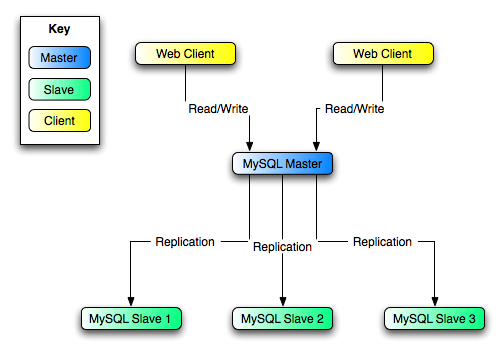 Redundancy schema