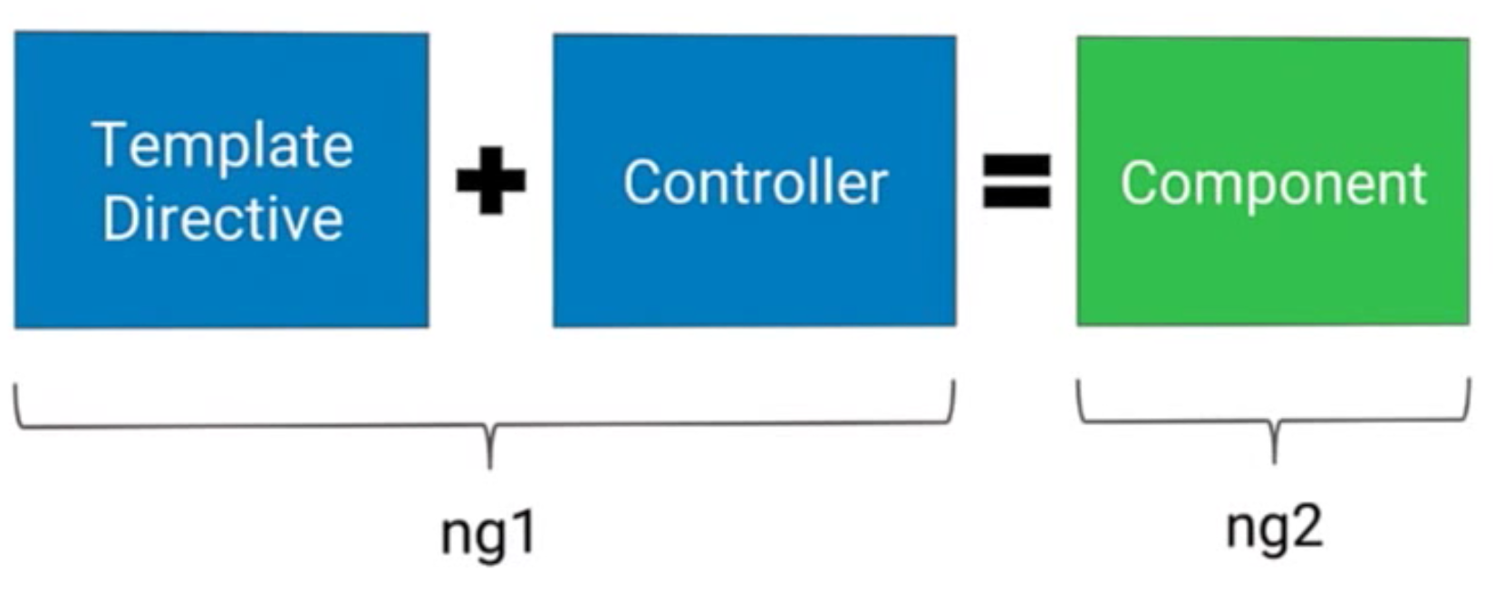 Angular components