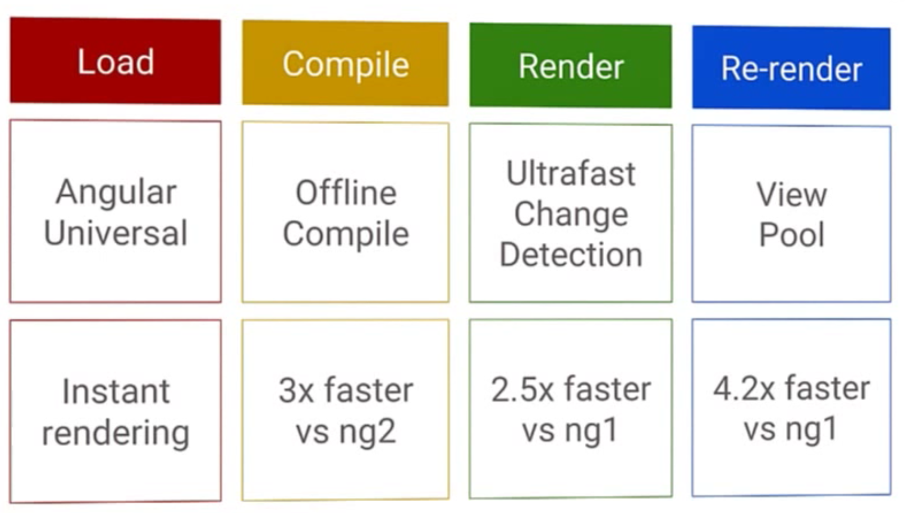 Improvements to Angular 2 speed