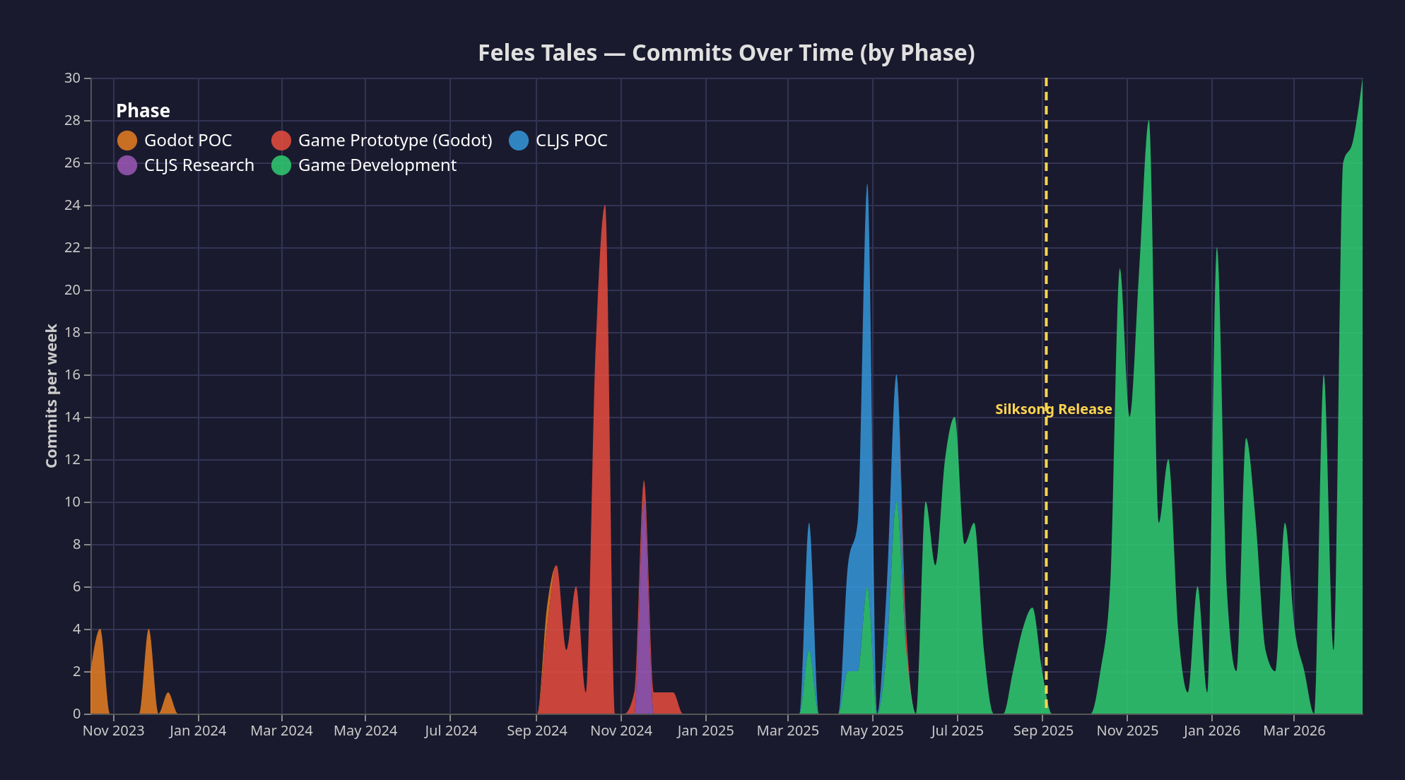 Commits Over Time