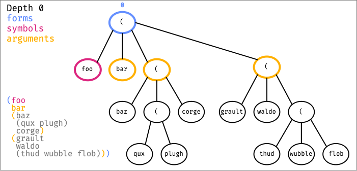 form depth 0 diagram