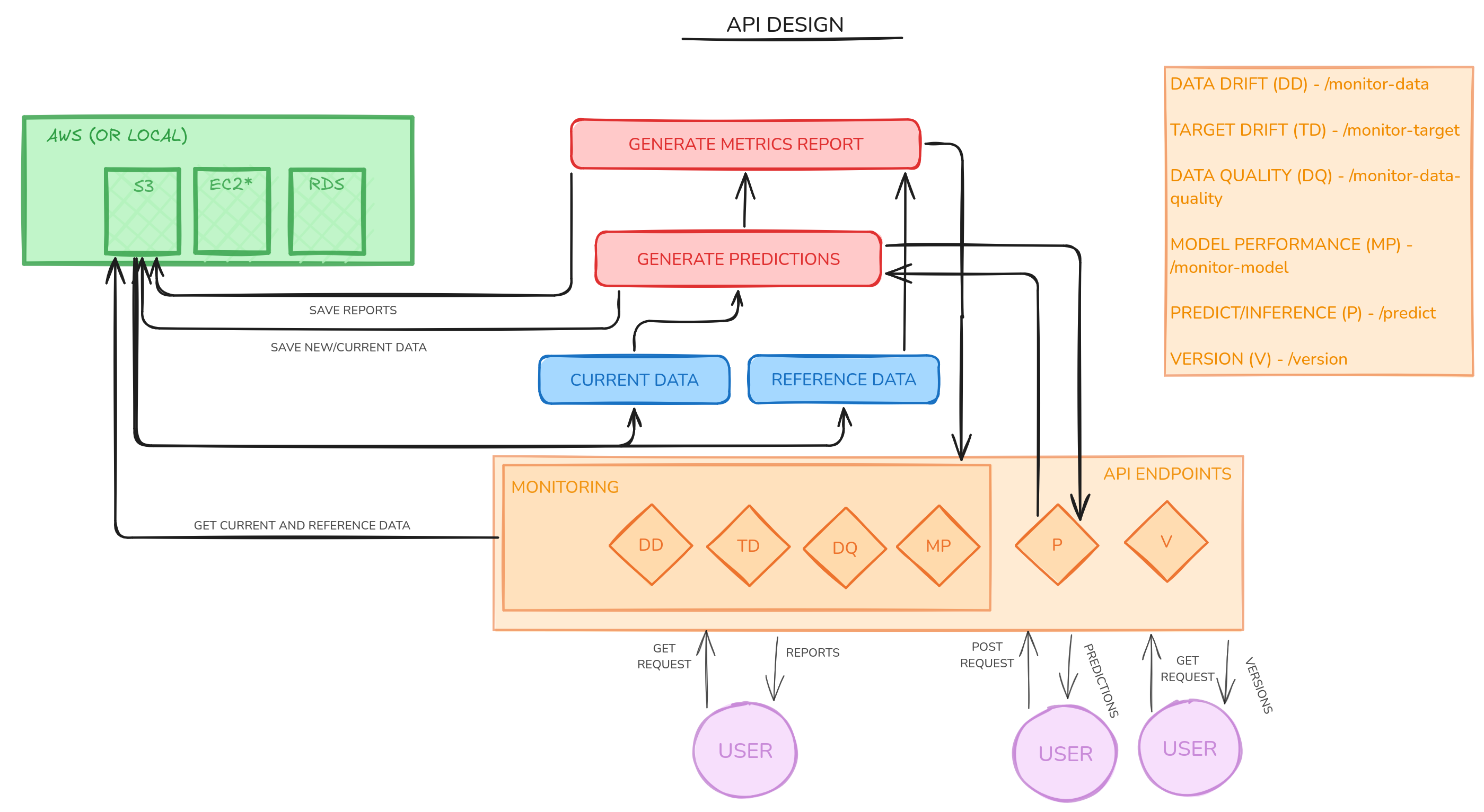 API Design