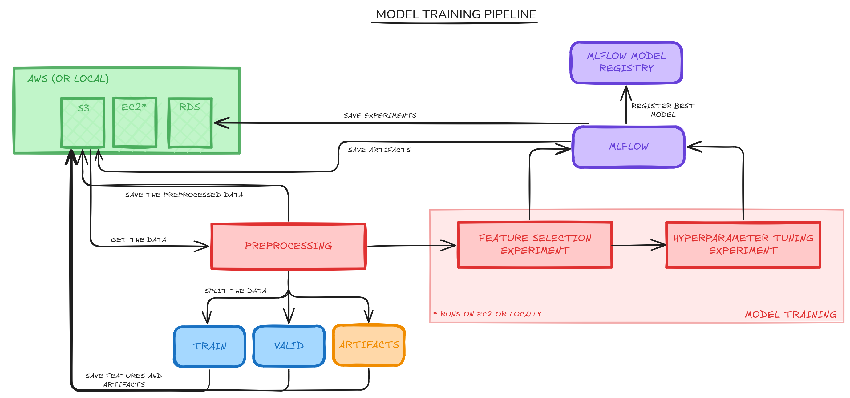 Model Training Pipeline