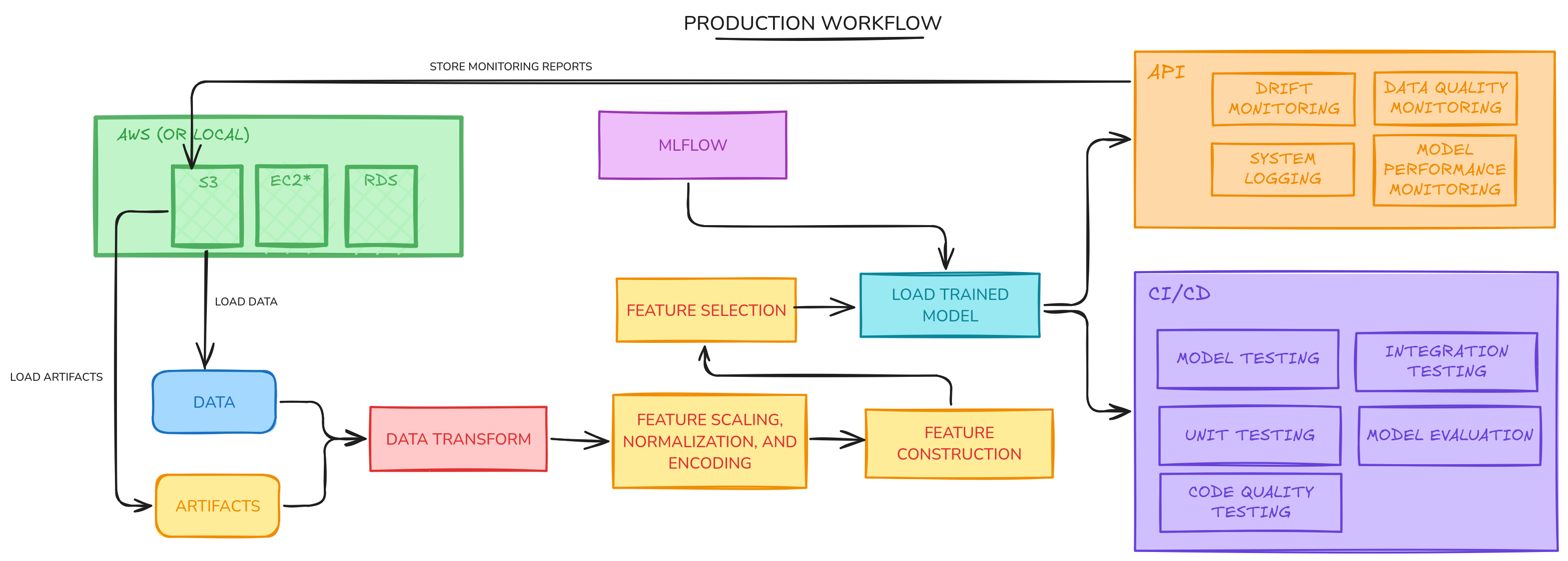 Production Workflow