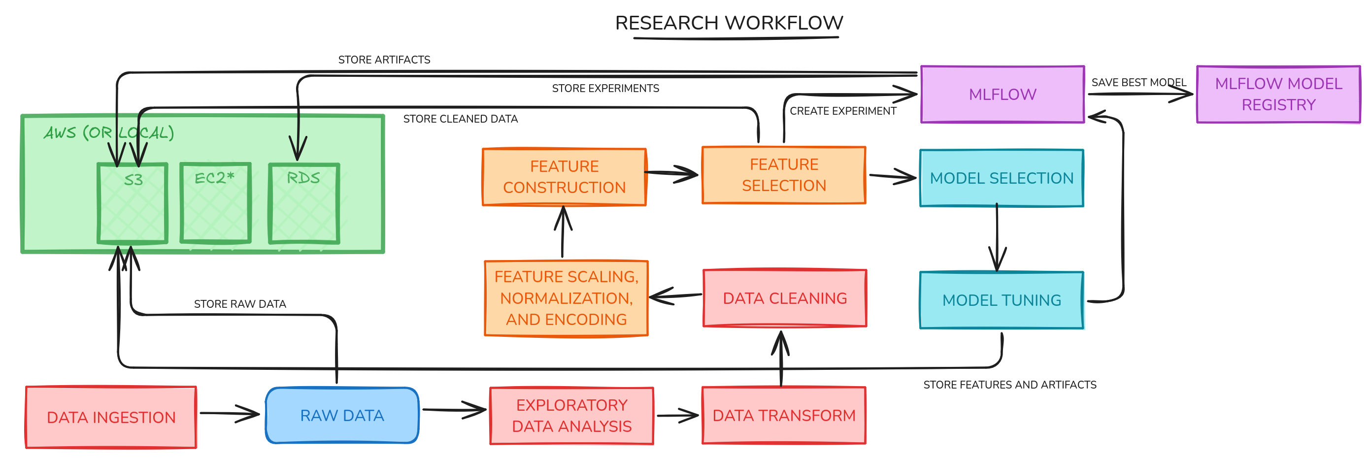 Research Workflow