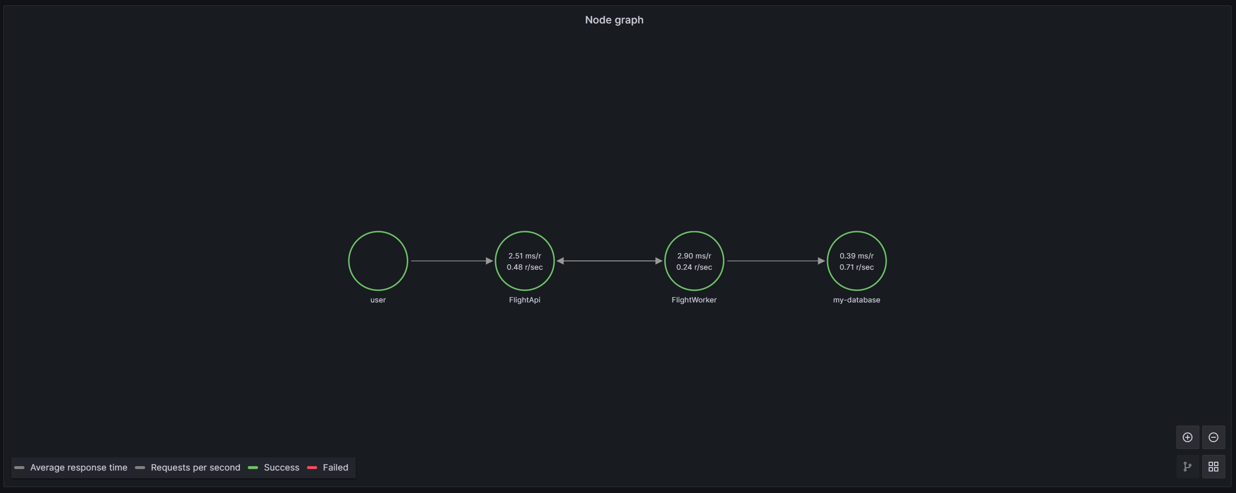 Service graph