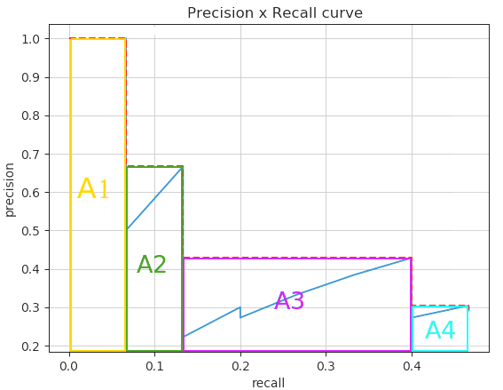 mAP (mean Average Precision) について考える #Python - Qiita