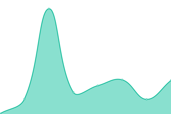 Response time graph