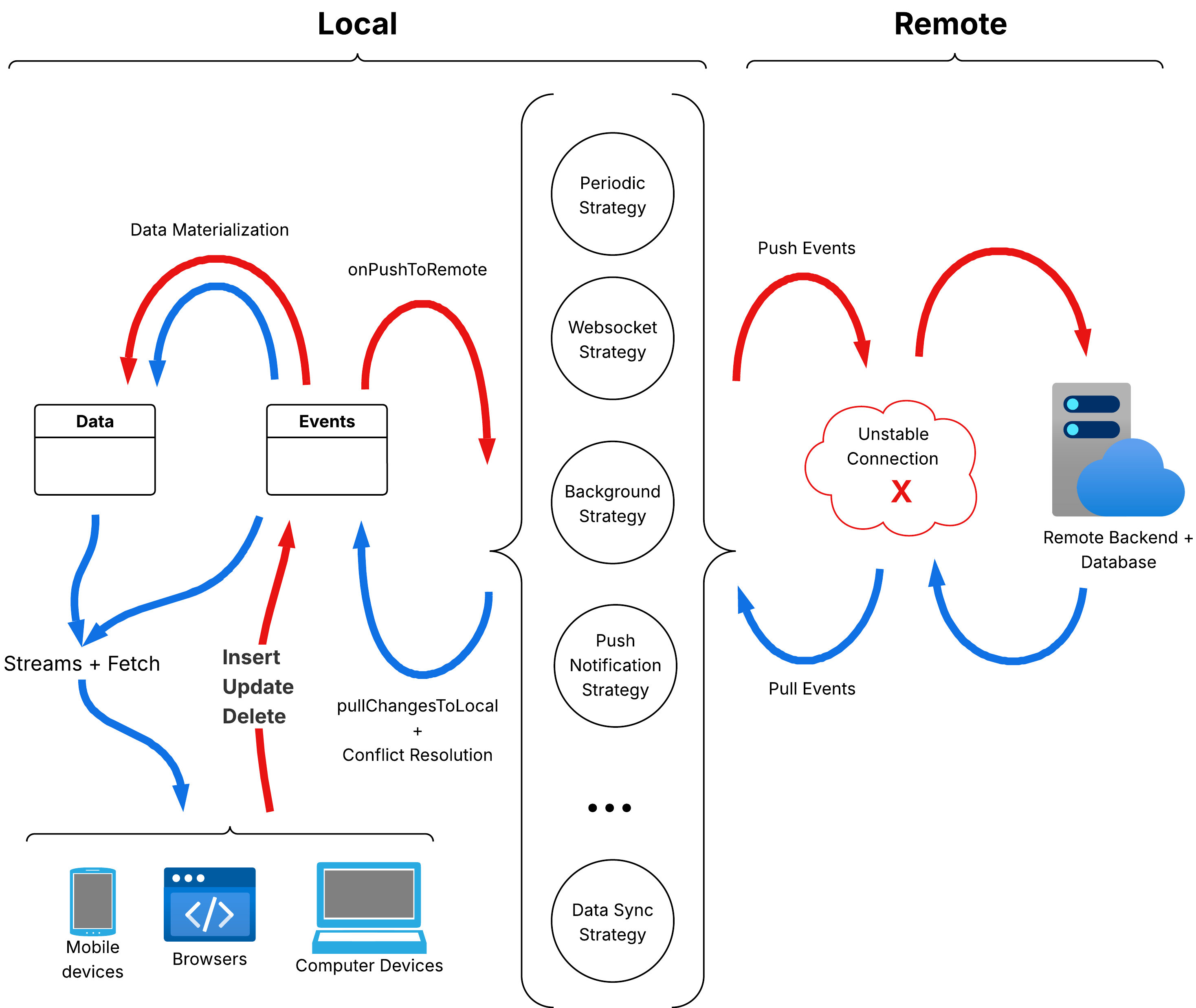 Source of truth cycle