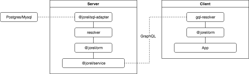 Server & Client use case