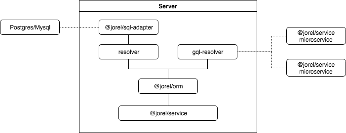 Server use case