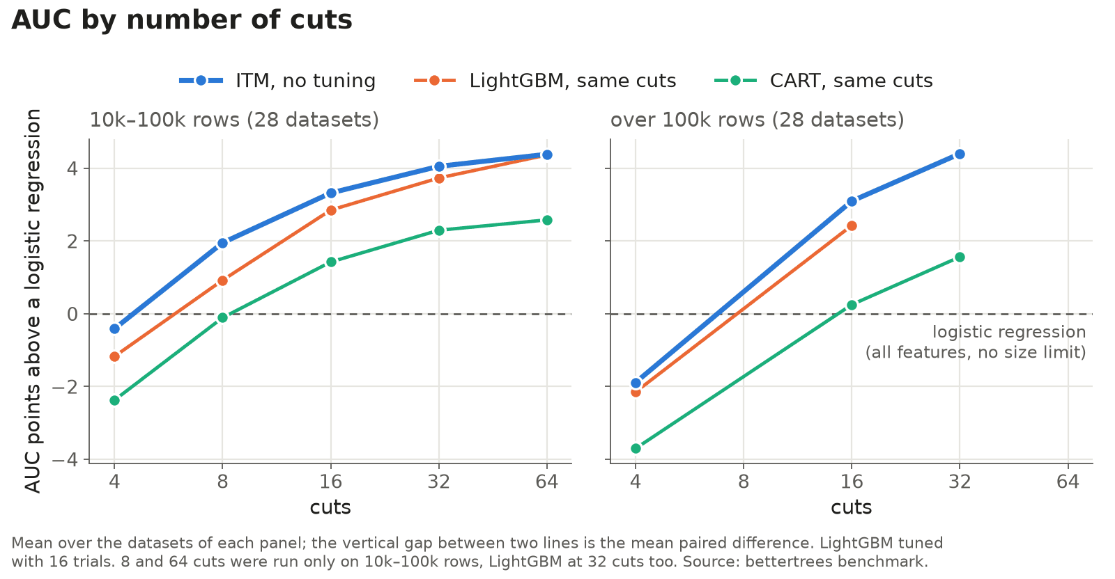 AUC against the number of cuts: the ITM above LightGBM and CART of the same size