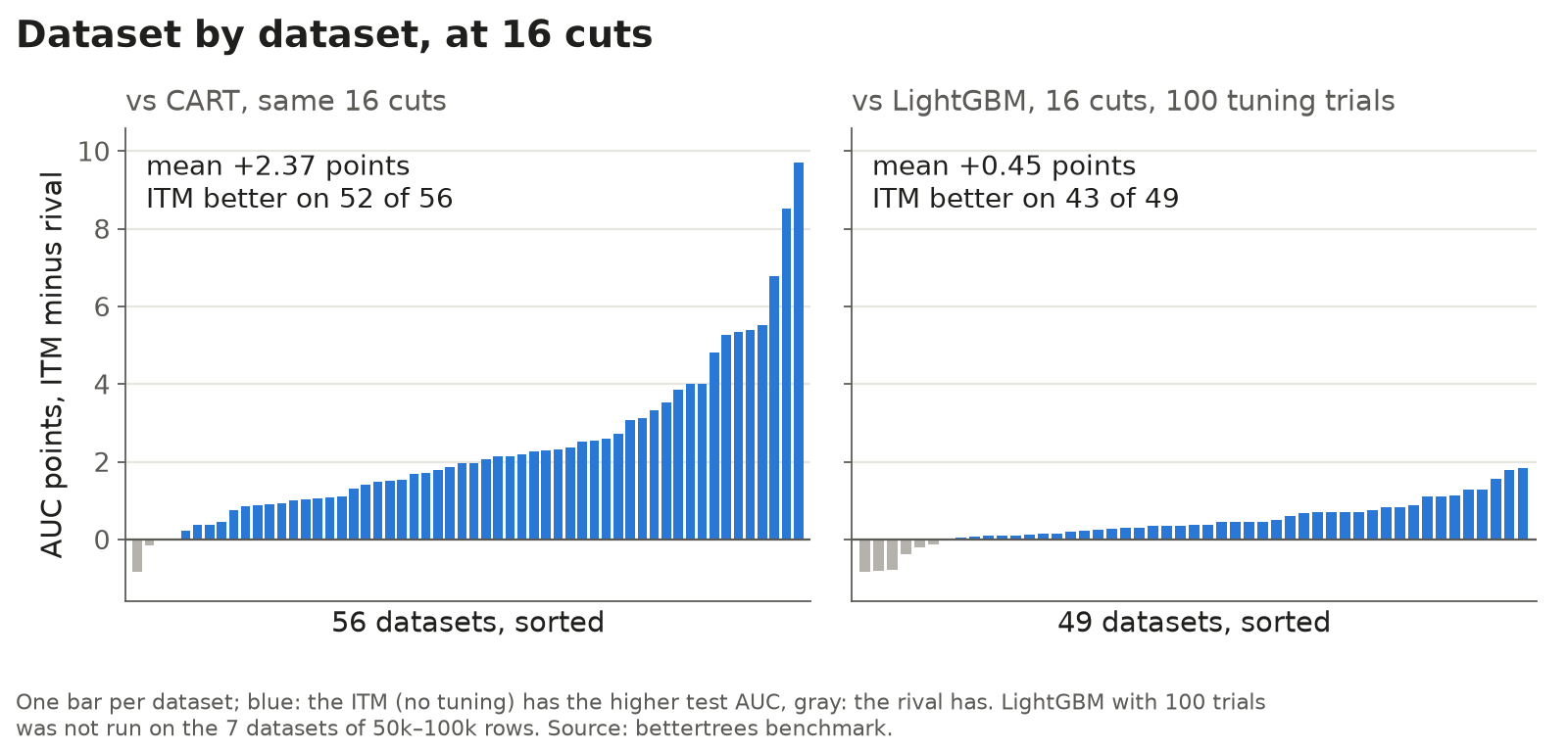 ITM minus CART and minus LightGBM tuned with 100 trials, per dataset, at 16 cuts