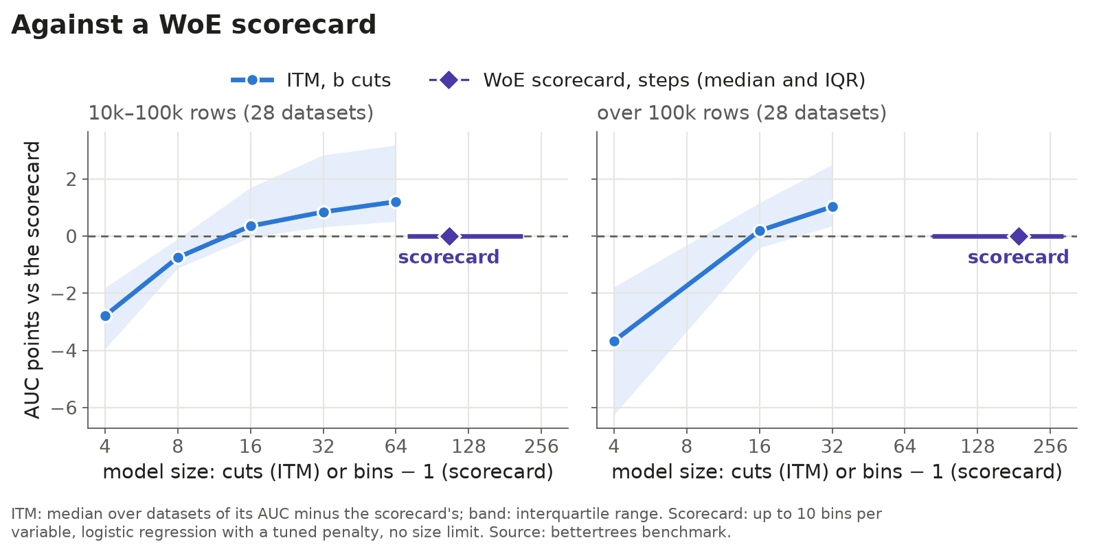 ITM minus a WoE scorecard by model size
