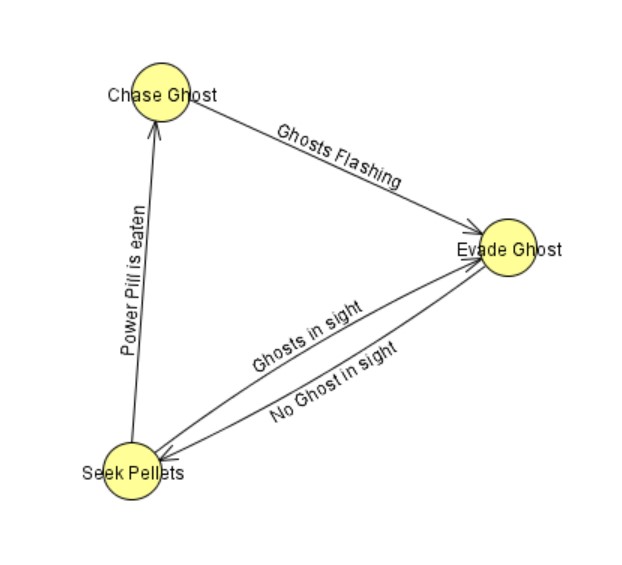 Finite State Machine used in Pacman