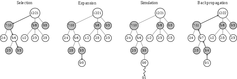 MCTS strategy