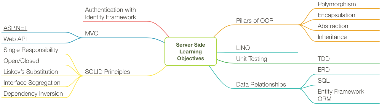 Learning objectives