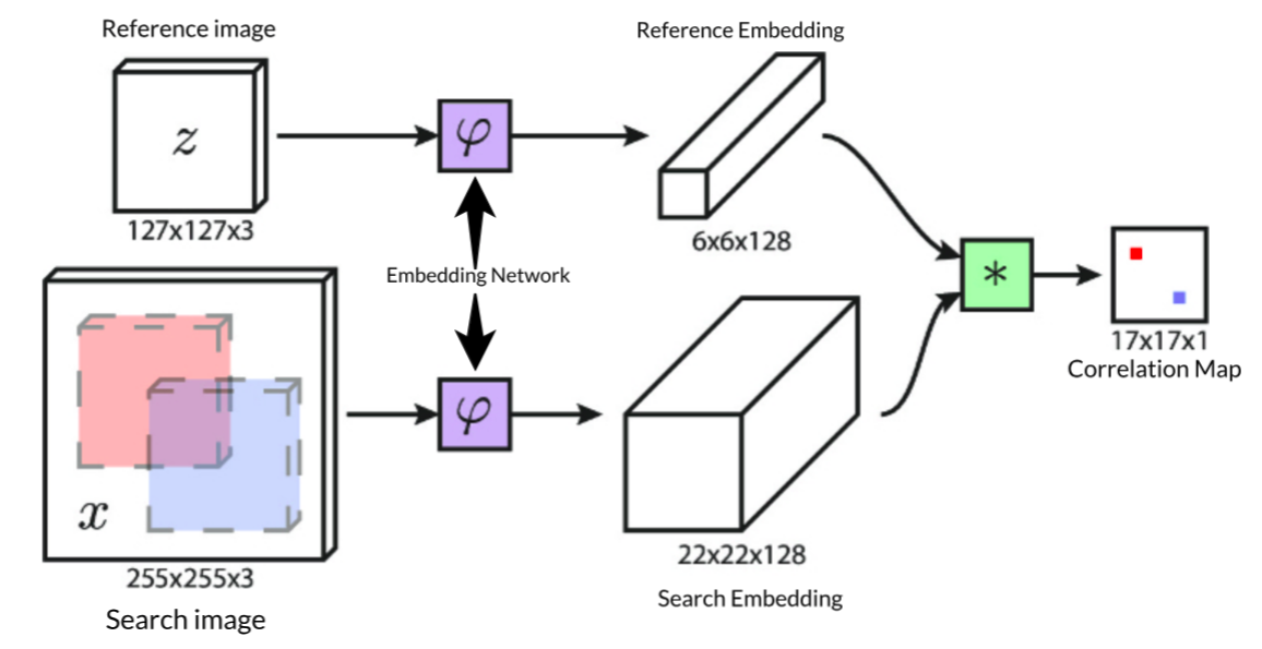 8 17 128 17. Сиамские нейронные сети. Архитектура сиамской нейронной сети. Fully Convolutional Network. ALEXNET.