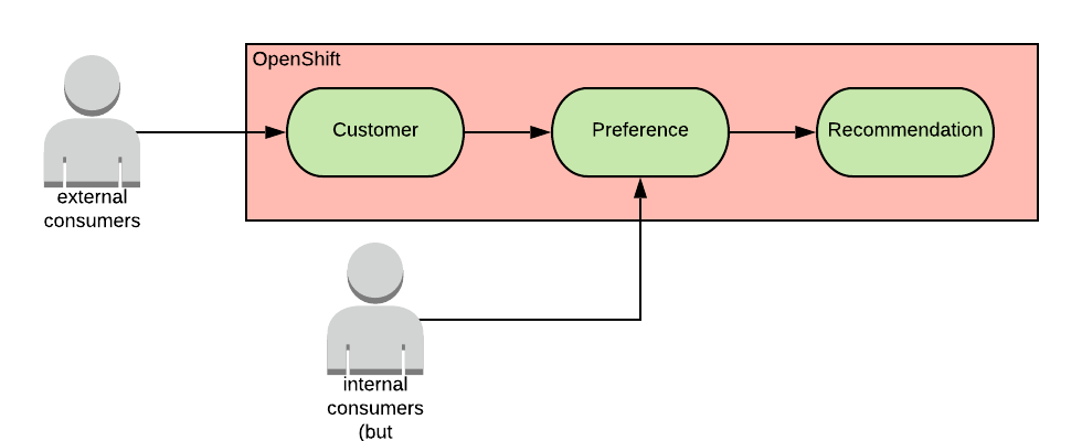 customer-preference-recommedation